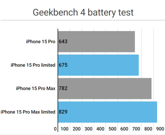 淇滨apple维修站iPhone15Pro的ProMotion高刷功能耗电吗