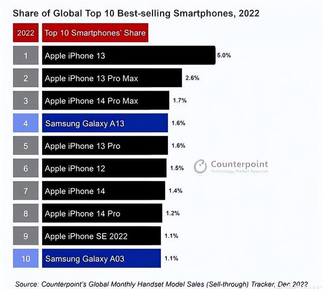 淇滨苹果维修分享:为什么iPhone14的销量不如iPhone13? 