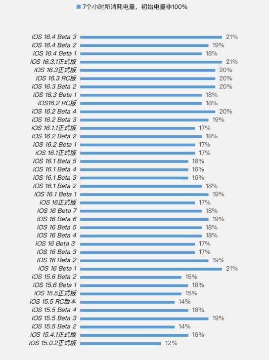 淇滨苹果手机维修分享iOS 16.4 Beta 3续航跑分等测试结果汇总 