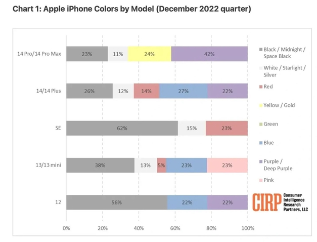 淇滨苹果维修网点分享：美国用户最喜欢什么颜色的iPhone 14？ 