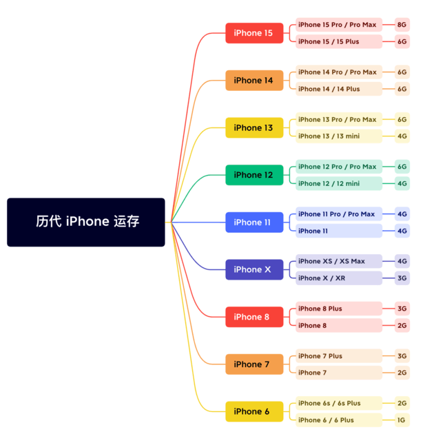 淇滨苹果维修网点分享苹果历代iPhone运存汇总 