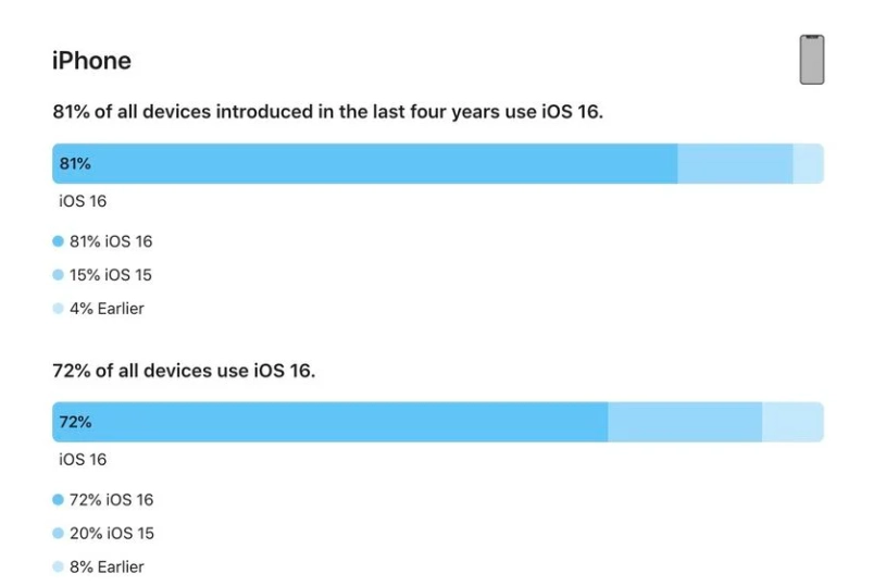 淇滨苹果手机维修分享iOS 16 / iPadOS 16 安装率 