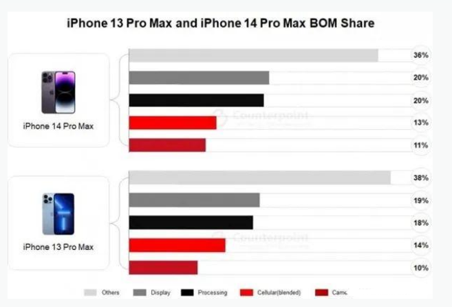 淇滨苹果手机维修分享iPhone 14 Pro的成本和利润 