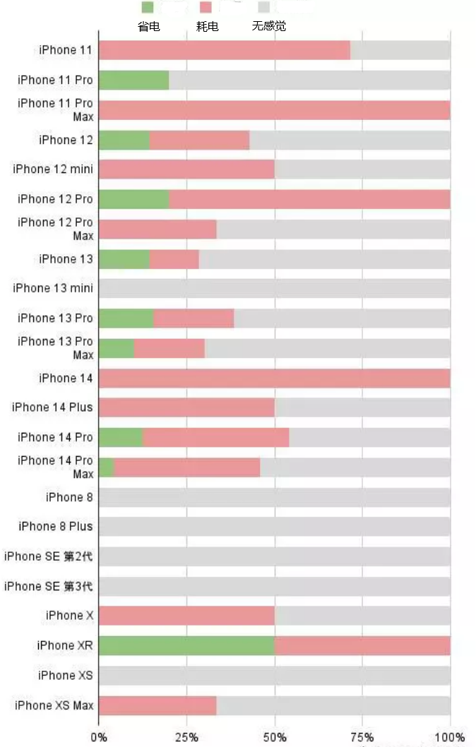 淇滨苹果手机维修分享iOS16.2太耗电怎么办？iOS16.2续航不好可以降级吗？ 